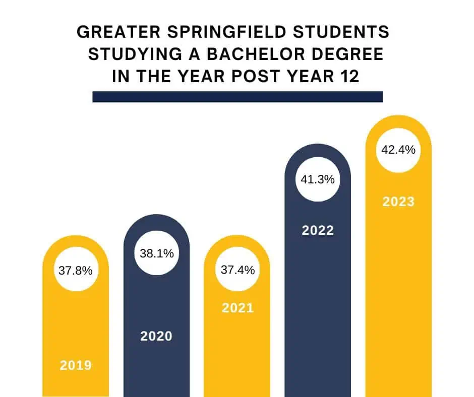 Springfield’s job and study trends detailed in new report - The Greater ...